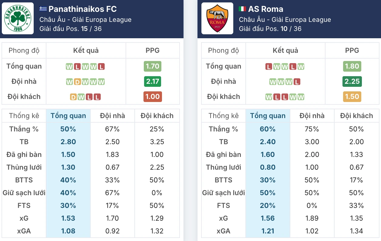 Đánh giá phong độ Panathinaikos vs AS Roma